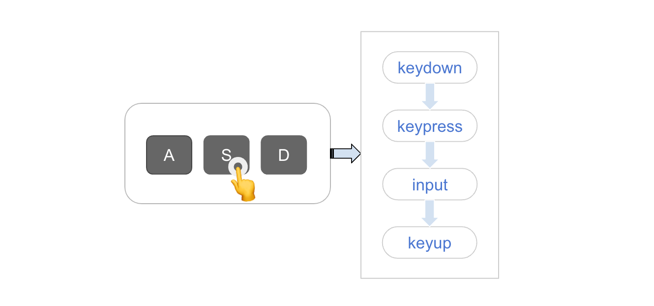 对于 Angular 在使用 input 事件输入中文时不会立即更新值的一些调查 - 非常鸡蛋仓库